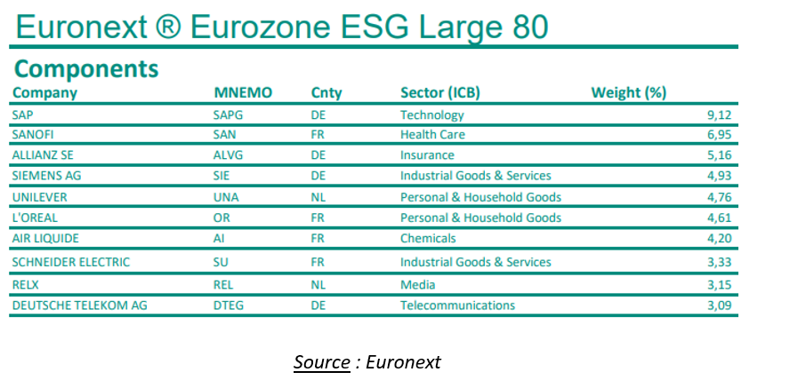 Euronext Eurozone ESG Large 80